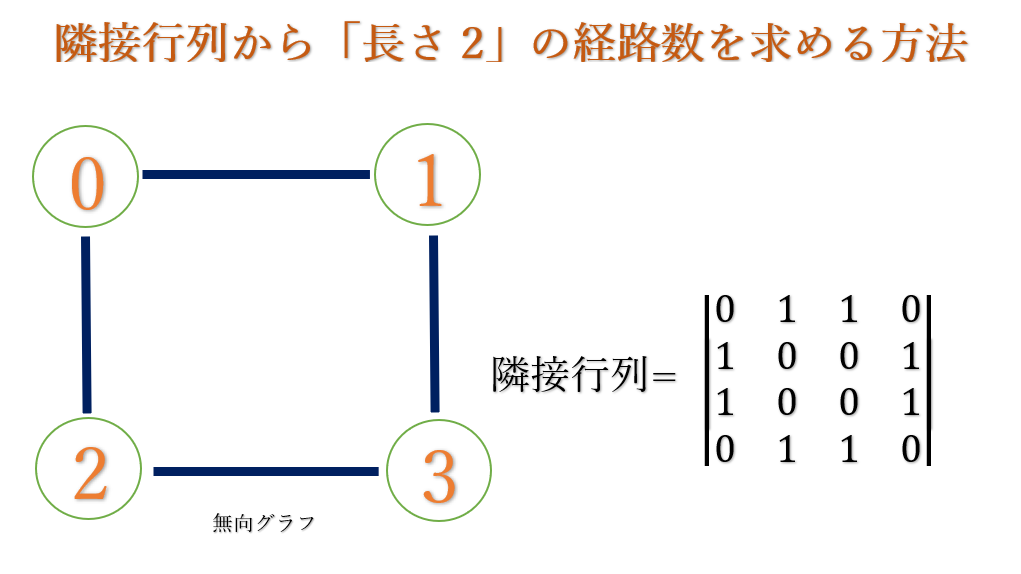 隣接行列で経路数を求める方法 わかりやすく解説 ユーホス Com