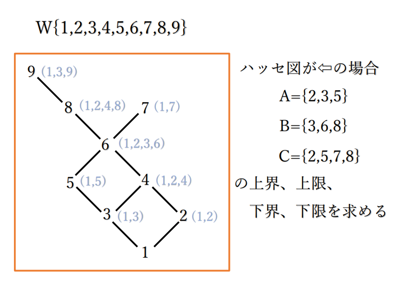 ハッセ図の上界と下限 ユーホス Com